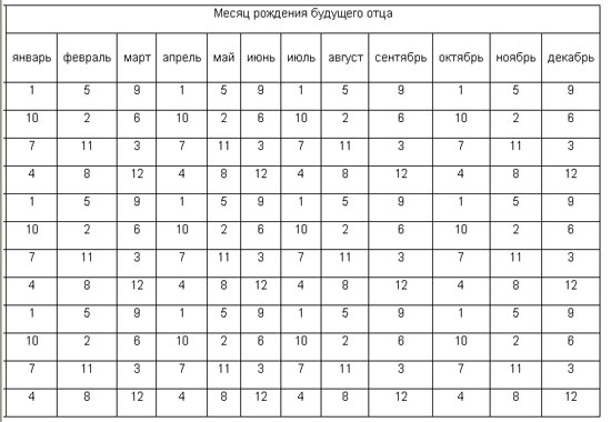 Японская схема определения пола ребенка