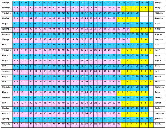 Сколько идет беременность. Таблица примерная Дата родов. Дата зачатия и Дата родов. Таблица даты родов по последним месячным. Таблица расчета даты родов.